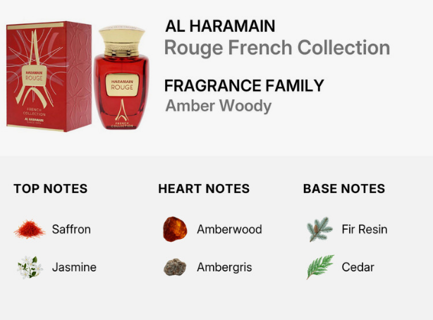 Al Haramain Rouge French Collection Amber Woody fragrance family graphic showing the red perfume bottle and red box, with top notes Saffron and Jasmine, heart notes Amberwood and Ambergris, and base notes Fir Resin and Cedar on a light gray background.