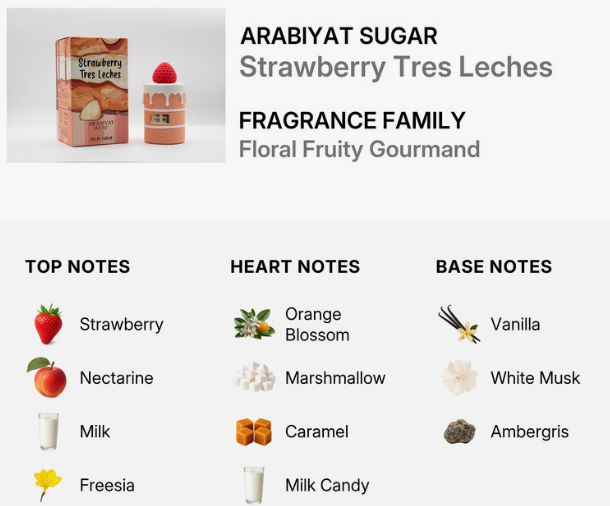 A fragrance notes graphic for Arabiyat Sugar Strawberry Tres Leches. The top section shows the product box and a small bottle with a strawberry on a white background, with text reading 'ARABIYAT SUGAR Strawberry Tres Leches' and 'FRAGRANCE FAMILY Floral Fruity Gourmand'.