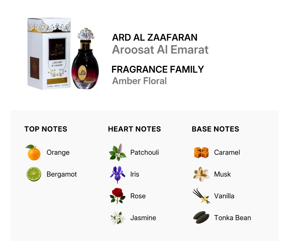 A fragrance notes graphic for Ard Al Zaataran Aroosat Al Emarat, showing the perfume bottle and box at the top, with top notes (Orange, Bergamot), heart notes (Patchouli, Iris, Rose, Jasmine), and base notes (Caramel, Musk, Vanilla, Tonka Bean) listed below on a light gray background.