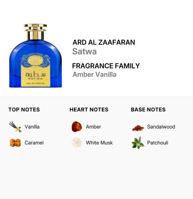 A fragrance product card showing a blue glass bottle with a gold cap and gold label on a white background, alongside text reading 'ARD AL ZAAFARAN Satwa FRAGRANCE FAMILY Amber Vanilla' and a notes section listing top, heart, and base notes.