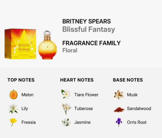A fragrance note graphic for Britney Spears Blissful Fantasy by Fragrance Family. It shows the yellow/orange perfume box and bottle, with text identifying the scent as floral and listing top notes (Melon, Lily, Freesia), heart notes (Tiare Flower, Tuberose, Jasmine), and base notes (Musk, Sandalwood, Orris Root) with small icons on a light gray background.