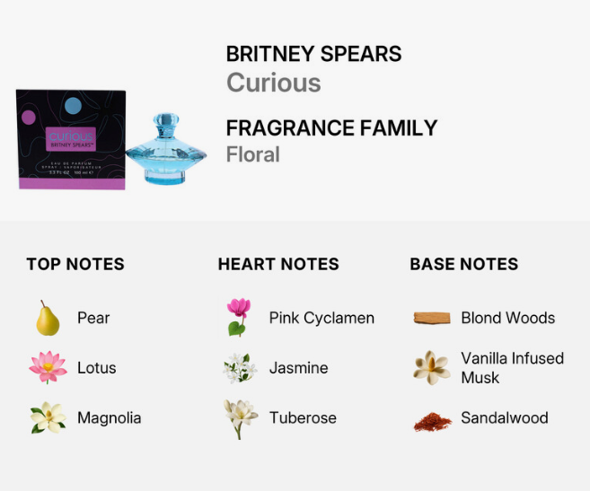 A fragrance notes graphic for Britney Spears Curious from Fragrance Family Floral, showing a small perfume bottle and box on the left, with top notes (Pear, Lotus, Magnolia), heart notes (Pink Cyclamen, Jasmine, Tuberose), and base notes (Blond Woods, Vanilla Infused Musk, Sandalwood) listed below on a light gray background.