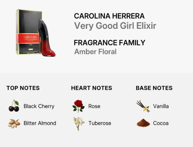 Product information card for Carolina Herrera Very Good Girl Elixir fragrance. The card shows the perfume bottle and its box on the upper left, with text reading 'CAROLINA HERRERA Very Good Girl Elixir', 'FRAGRANCE FAMILY', and 'Amber Floral'.