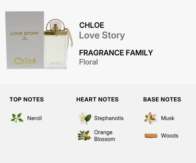 Chloé Love Story fragrance family graphic showing the perfume bottle and box on a light gray background, with text listing floral notes: Neroli, Stephanotis, Orange Blossom, Musk, and Woods.