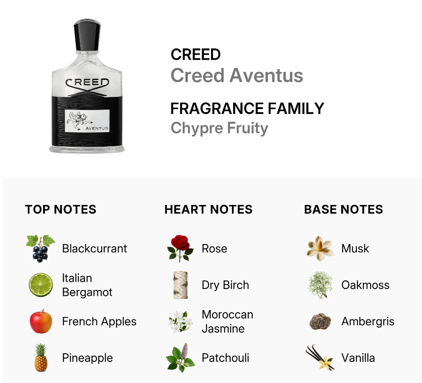 A product information graphic for Creed Aventus fragrance. The top section shows a small bottle of the fragrance with the brand name CREED and product name AVENTUS, plus the scent description 'Chypre Fruity.