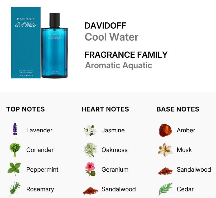 Davidoff Cool Water fragrance bottle and box shown above a notes chart labeled top notes, heart notes, and base notes including lavender, coriander, peppermint, jasmine, oakmoss, geranium, amber, musk, sandalwood, and cedar.