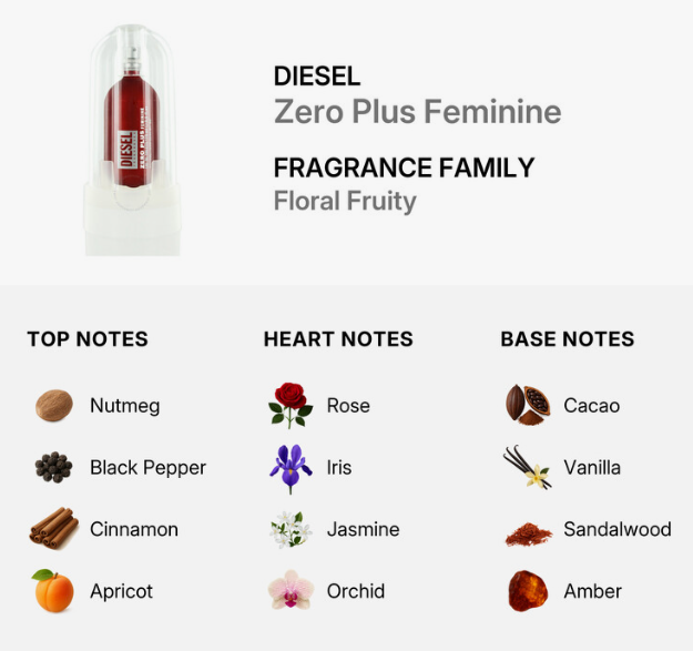 A product information graphic for Diesel Zero Plus Feminine fragrance. The top section shows a small red cylindrical bottle in a clear dome on a white background, with text reading 'DIESEL', 'Zero Plus Feminine', 'FRAGRANCE FAMILY', and 'Floral Fruity'.