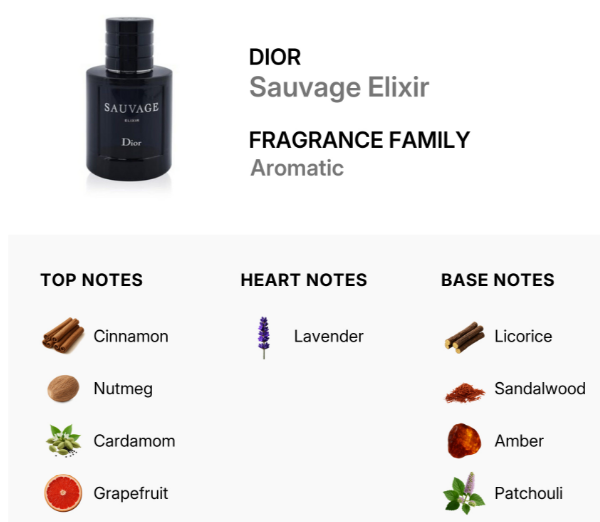 Dior Sauvage Elixir fragrance family graphic showing a black bottle with white lettering, plus notes of cinnamon, nutmeg, cardamom, grapefruit, lavender, licorice, sandalwood, amber, and patchouli on a white background.