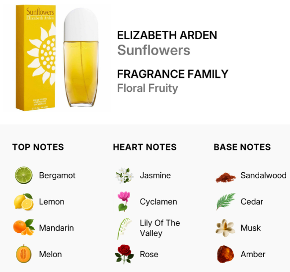 Elizabeth Arden Sunflowers Fragrance Family bottle and box on a white background, with scent notes listed below: top notes Bergamot, Lemon, Mandarin, Melon; heart notes Jasmine, Cyclamen, Lily Of The Valley, Rose; base notes Sandalwood, Cedar, Musk, Amber.