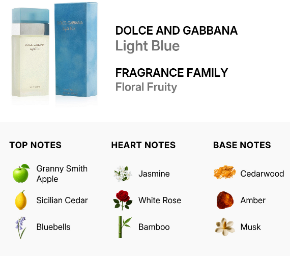Dolce and Gabbana Light Blue fragrance family graphic showing the perfume bottle and box on a white background, with text describing the scent as floral fruity and listing top, heart, and base notes.