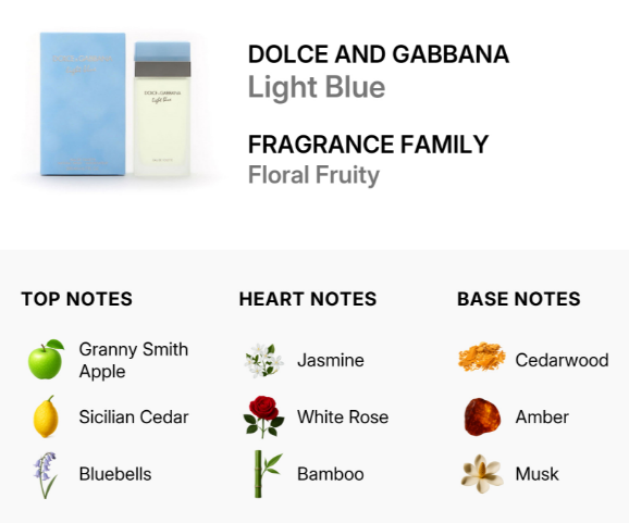 Dolce and Gabbana Light Blue fragrance information graphic showing the blue box and bottle, plus fragrance family and a breakdown of top, heart, and base notes.
