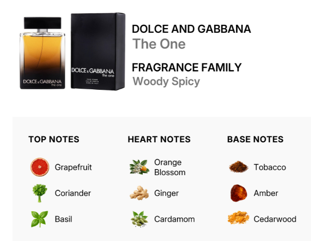 Dolce and Gabbana The One fragrance family graphic showing the perfume bottle, black box, and text 'Fragrance Family Woody Spicy,' plus a notes breakdown with grapefruit, coriander, basil, orange blossom, ginger, cardamom, tobacco, amber, and cedarwood.