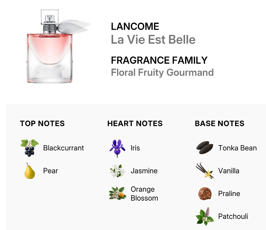A fragrance information graphic for Lancome La Vie Est Belle, showing the perfume bottle and text listing the fragrance family and notes: blackcurrant, pear, iris, jasmine, orange blossom, tonka bean, vanilla, praline, and patchouli.