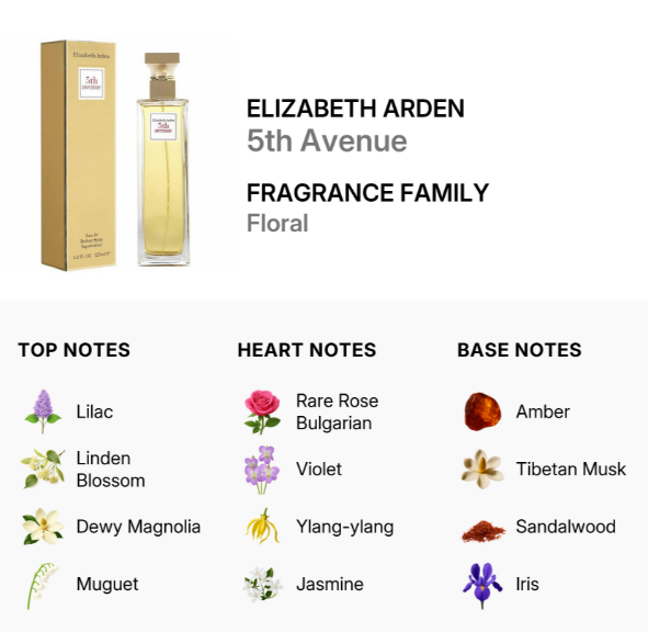 Informational graphic for Elizabeth Arden 5th Avenue Fragrance Family Floral, showing the perfume bottle, its gold box, and a notes chart listing top, heart, and base notes.