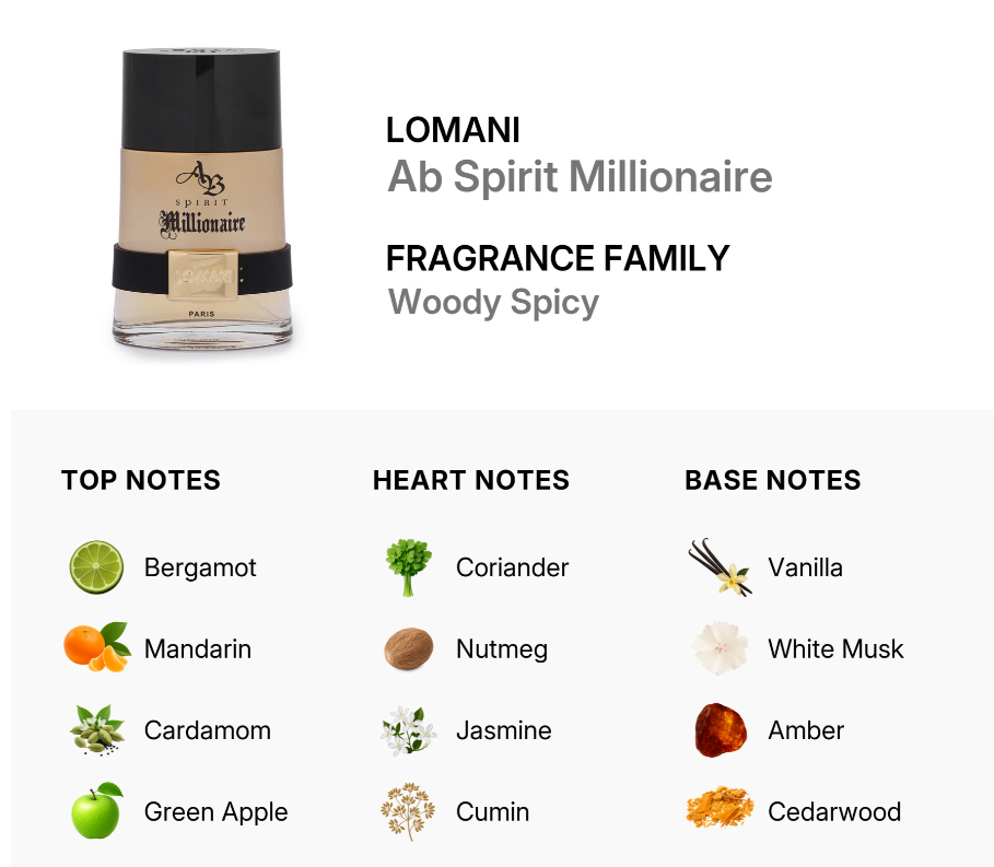 A fragrance product card for Lomani Ab Spirit Millionaire. The top half shows a small cylindrical perfume bottle with a black cap and a beige label, alongside text reading 'LOMANI Ab Spirit Millionaire' and 'FRAGRANCE FAMILY Woody Spicy'.