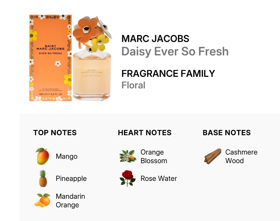 Marc Jacobs Daisy Ever So Fresh fragrance family card showing the perfume bottle, outer box, and scent notes. The bottle is clear with pale yellow liquid and a large orange flower cap, next to an orange floral box.