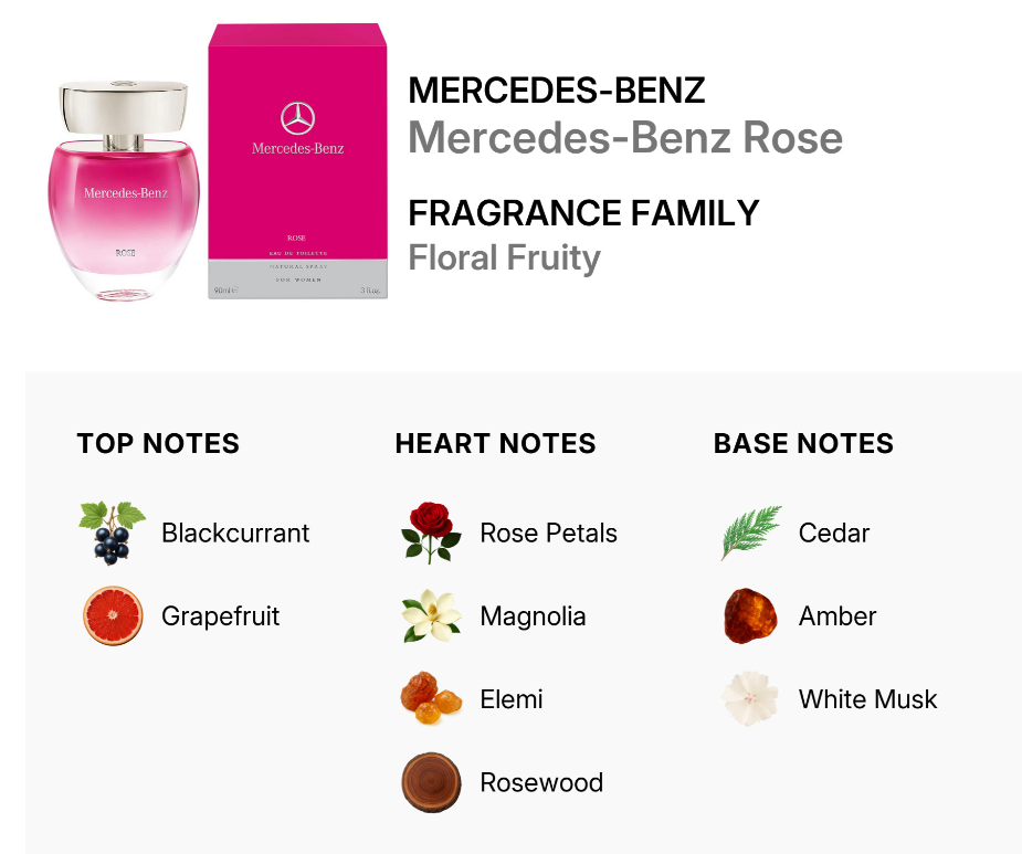 Mercedes-Benz Rose fragrance infographic showing a pink perfume bottle, its magenta box, and scent notes including blackcurrant, grapefruit, rose petals, magnolia, elemi, cedar, amber, and white musk.