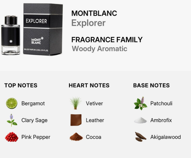 Montblanc Explorer fragrance family woody aromatic graphic showing a small bottle and box of Montblanc Explorer perfume, with top notes (Bergamot, Clary Sage, Pink Pepper), heart notes (Vetiver, Leather, Cocoa), and base notes (Patchouli, Ambrox, Akigalawood) listed below on a light gray background.