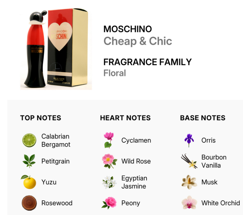 Moschino Cheap & Chic fragrance family floral perfume bottle and box shown on a white background, with scent notes listed below including Calabrian Bergamot, Petitgrain, Yuzu, Rosewood, Cyclamen, Wild Rose, Bourbon Vanilla, Musk, Orris, Egyptian Jasmine, Peony, and White Orchid. Moschino Cheap and Chic fragrance notes floral bergamot lemon peach rose lily of the valley iris musk sandalwood amber for women Authentic Perfume Store UPC 8011003061303