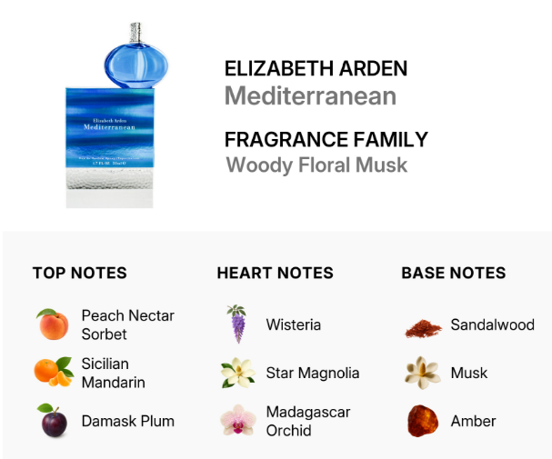 A fragrance information graphic for Elizabeth Arden Mediterranean, showing a blue perfume bottle and box on a white background, with text listing the fragrance family as Woody Floral Musk and notes: Peach Nectar Sorbet, Sicilian Mandarin, Damask Plum under Top Notes; Wisteria, Star Magnolia, Madagascar Orchid under Heart Notes; Sandalwood, Musk, and Amber under Base Notes.