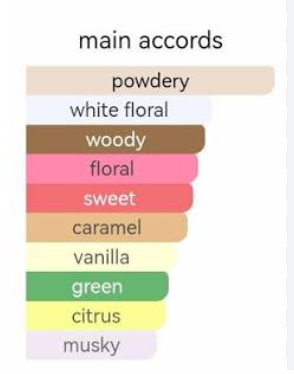 A simple color chart titled 'main accords' with horizontal pastel and muted color bars labeled: powdery, white floral, woody, floral, sweet, caramel, vanilla, green, citrus, and musky.