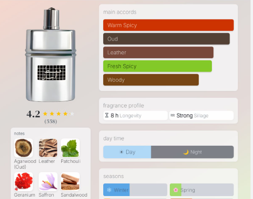 A digital fragrance profile card showing a silver cylindrical bottle on the left and color-coded scent notes on the right, including warm spicy, oud, leather, fresh spicy, and woody, with a rating of 4.2 and small ingredient icons for agarwood, leather, patchouli, geranium, saffron, and sandalwood.