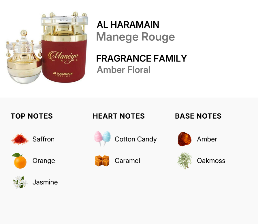 Al Haramain Manege Rouge Amber Floral fragrance family graphic showing the bottle and cap, with top notes (Saffron, Orange, Jasmine), heart notes (Cotton Candy, Caramel), and base notes (Amber, Oakmoss) listed below.