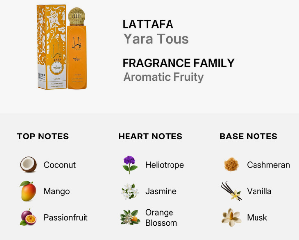 A fragrance product graphic for LATTAFA Yara Tous, showing the orange bottle and matching box on a light gray background, with text identifying the scent as Fragrance Family Aromatic Fruity and listing top, heart, and base notes.