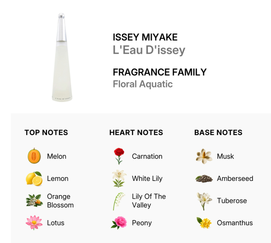 A fragrance information graphic for Issey Miyake L'Eau D'issey, showing a tall translucent bottle on a white background with text listing the fragrance family as Floral Aquatic and notes: top notes Melon, Lemon, Orange Blossom, and Lotus; heart notes Carnation, White Lily, Lily Of The Valley, and Peony; base notes Musk, Amberseed, Tuberose, and Osmanthus.
