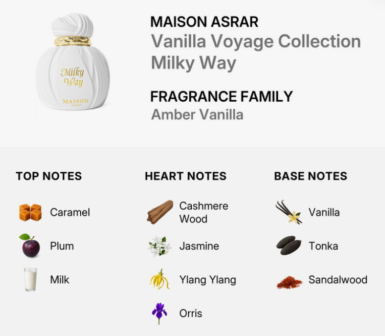 Scent profile graphic for Maison Asrar Vanilla Voyage Collection Milky Way fragrance family, showing a white bottle with gold lettering and listing top notes (caramel, plum, milk), heart notes (cashmere wood, jasmine, ylang ylang, orris), and base notes (vanilla, tonka, sandalwood) on a light gray background.